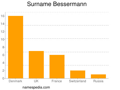 Surname Bessermann