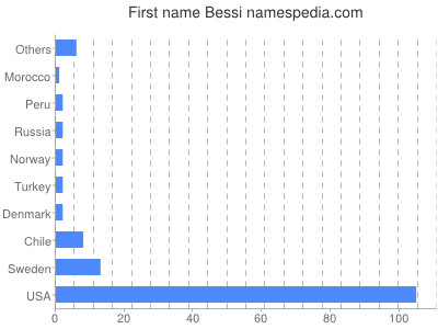 Given name Bessi