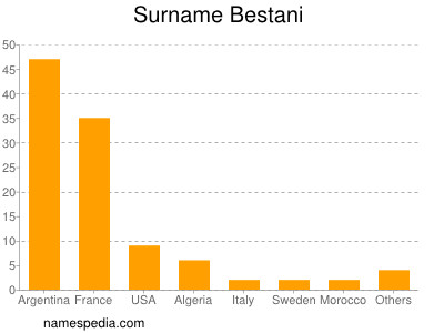 Surname Bestani