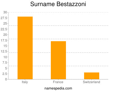 Surname Bestazzoni