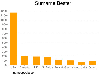 Surname Bester