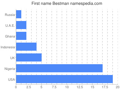 Given name Bestman