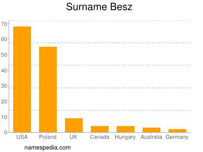 Surname Besz