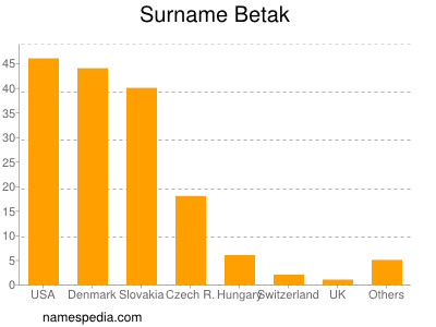 Surname Betak