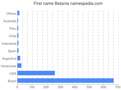Given name Betania