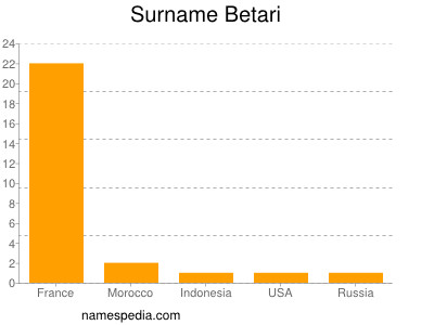 Surname Betari