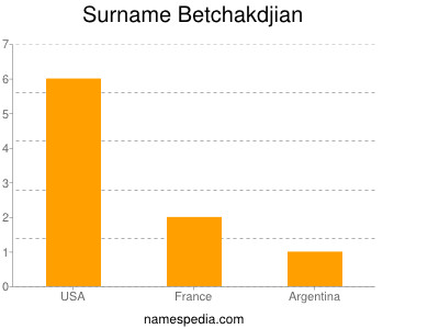Surname Betchakdjian