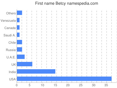 Given name Betcy