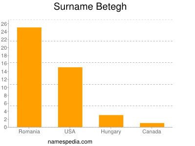 Surname Betegh