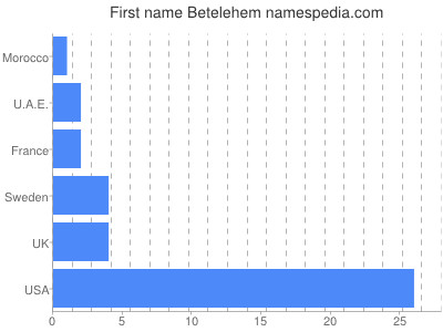 Given name Betelehem