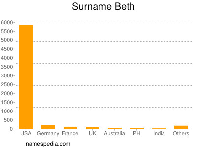 Surname Beth