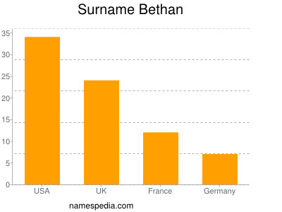 Surname Bethan
