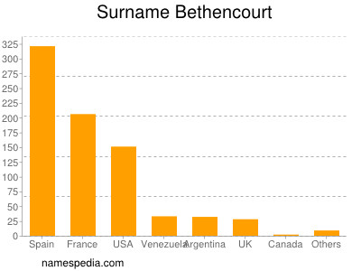 Surname Bethencourt