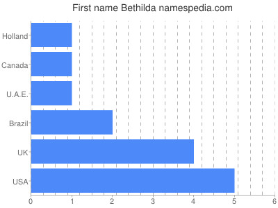 Given name Bethilda