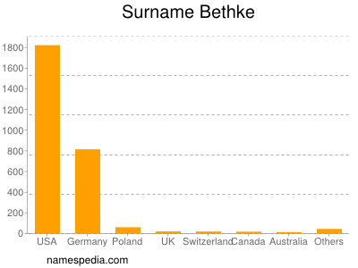 Surname Bethke