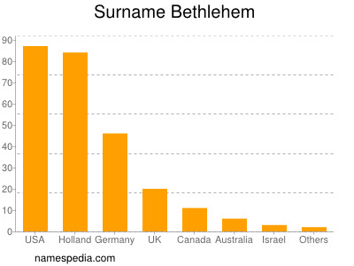 Surname Bethlehem