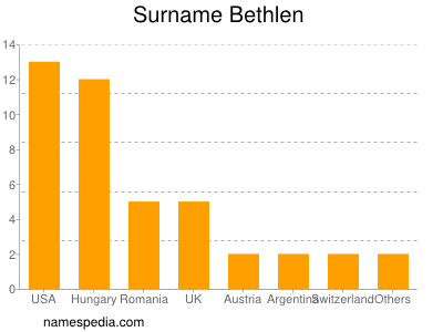 Surname Bethlen