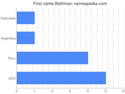 Given name Bethman