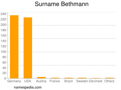 Surname Bethmann