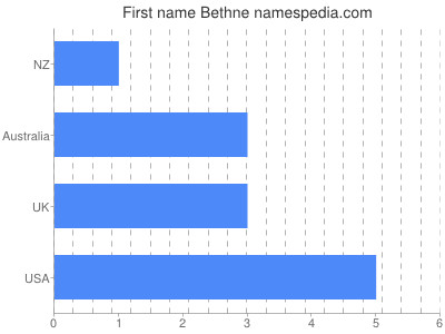Given name Bethne