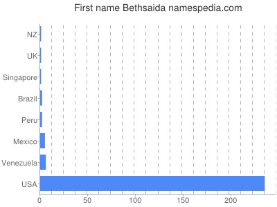 Given name Bethsaida