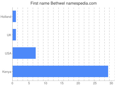 Given name Bethwel