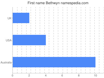 Given name Bethwyn