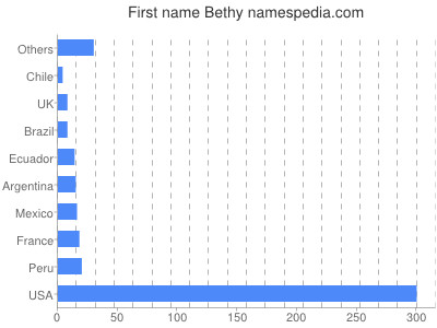 Given name Bethy