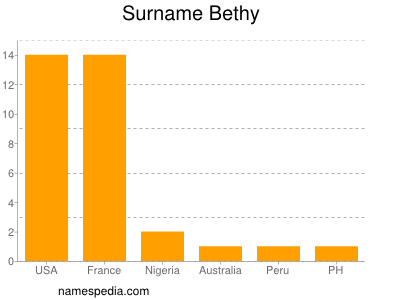 Surname Bethy
