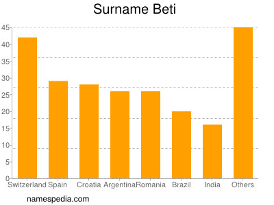 Surname Beti