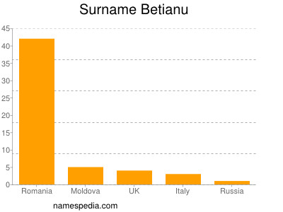 Surname Betianu