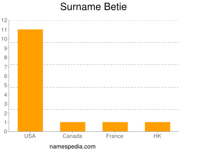Surname Betie