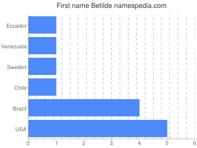 Given name Betilde