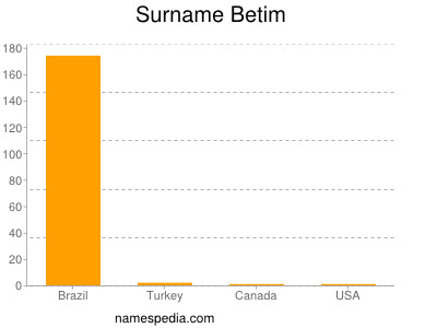 Surname Betim