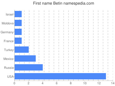 Given name Betin