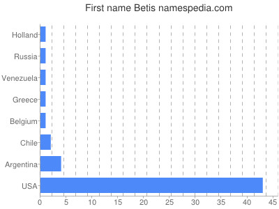 Given name Betis