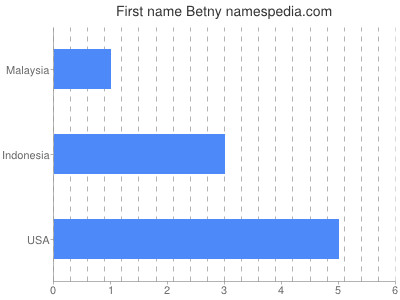 Given name Betny