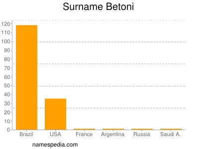 Surname Betoni