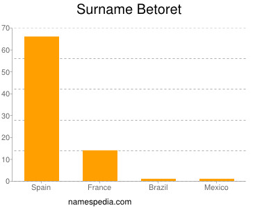 Surname Betoret