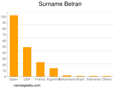 Surname Betran