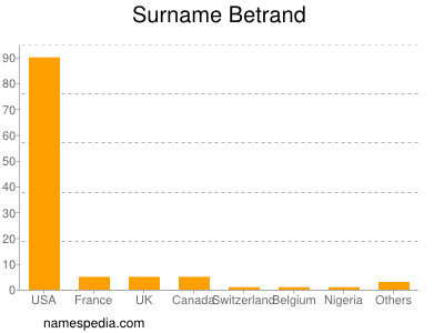 Surname Betrand