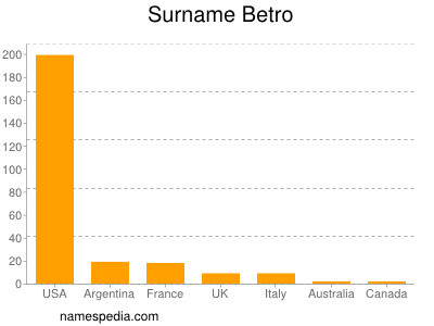 Surname Betro