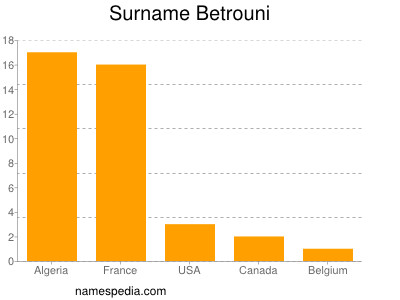 Surname Betrouni