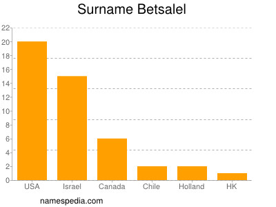 Surname Betsalel