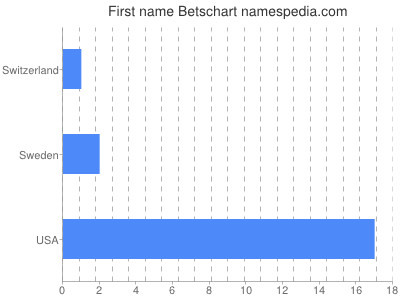 Given name Betschart