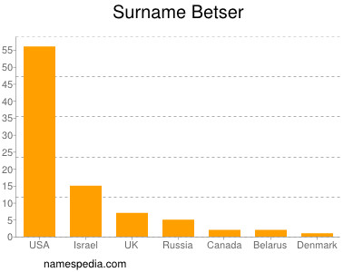 Surname Betser