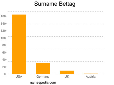 Surname Bettag