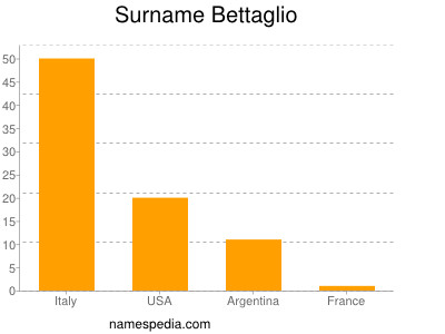 Surname Bettaglio
