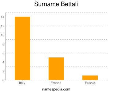 Surname Bettali