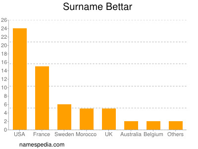 Surname Bettar